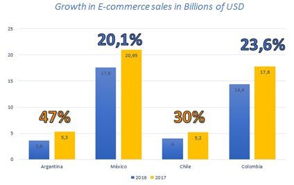 BLOG ANYMARKET - Growth in E-commerce sales in Billions of USD